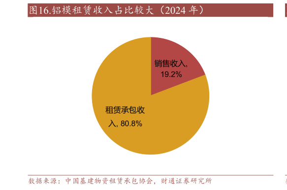 我想了解一下.铝模租赁收入占比较大（2024 年）