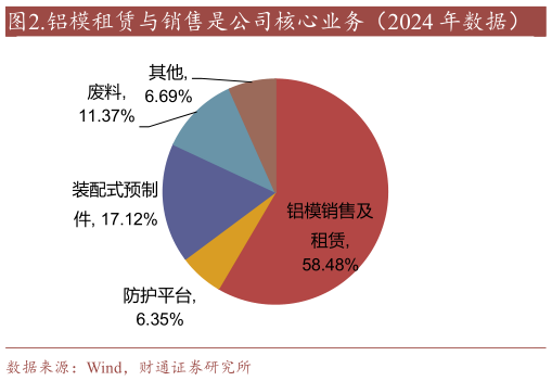 如何了解.铝模租赁与销售是公司核心业务（2024 年数据）