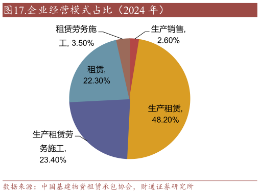 想关注一下.企业经营模式占比（2024 年）