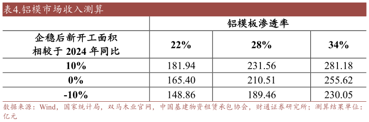 如何解释.铝模市场收入测算
