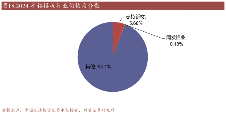 如何解释.2024 年铝模板行业仍较为分散