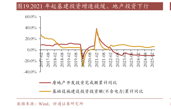 各位网友请教一下.2021 年起基建投资增速放缓、地产投资下行