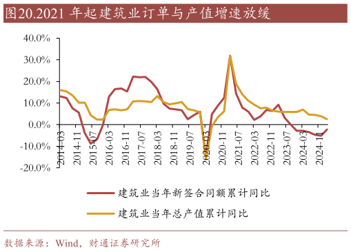 怎样理解.2021 年起建筑业订单与产值增速放缓