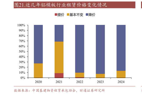 如何解释.近几年铝模板行业租赁价格变化情况