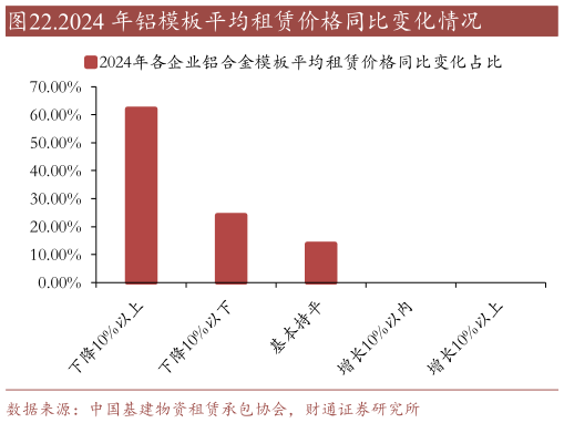 如何才能.2024 年铝模板平均租赁价格同比变化情况