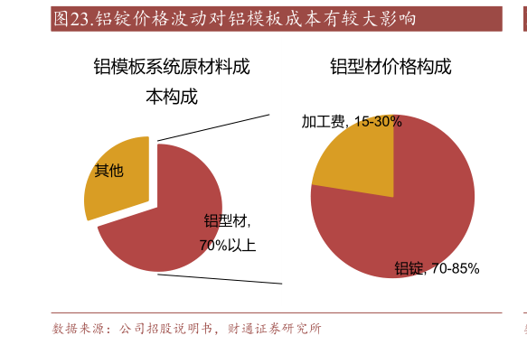 怎样理解.铝锭价格波动对铝模板成本有较大影响