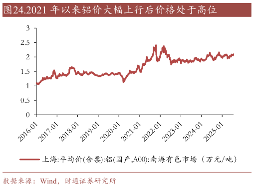 一起讨论下.2021 年以来铝价大幅上行后价格处于高位