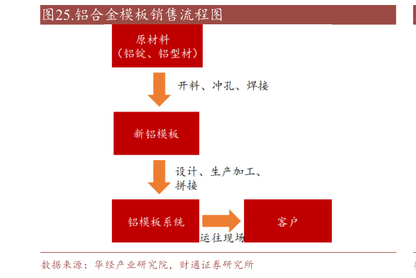 谁能回答.铝合金模板销售流程图