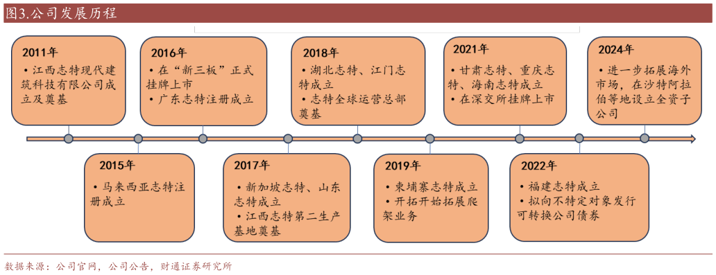 如何了解.公司发展历程