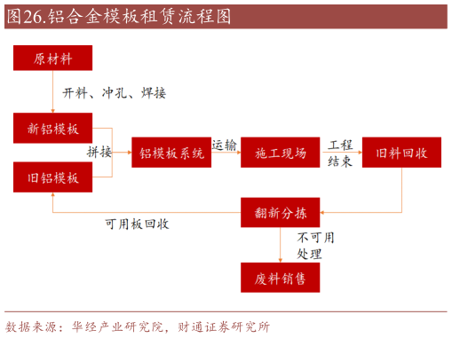 谁知道.铝合金模板租赁流程图