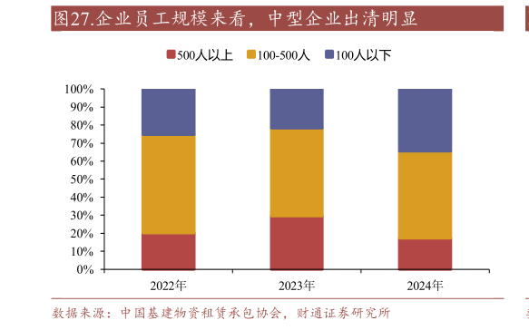 谁知道.企业员工规模来看，中型企业出清明显