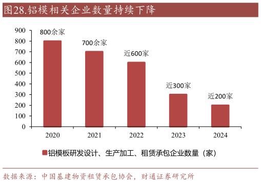 如何看待.铝模相关企业数量持续下降