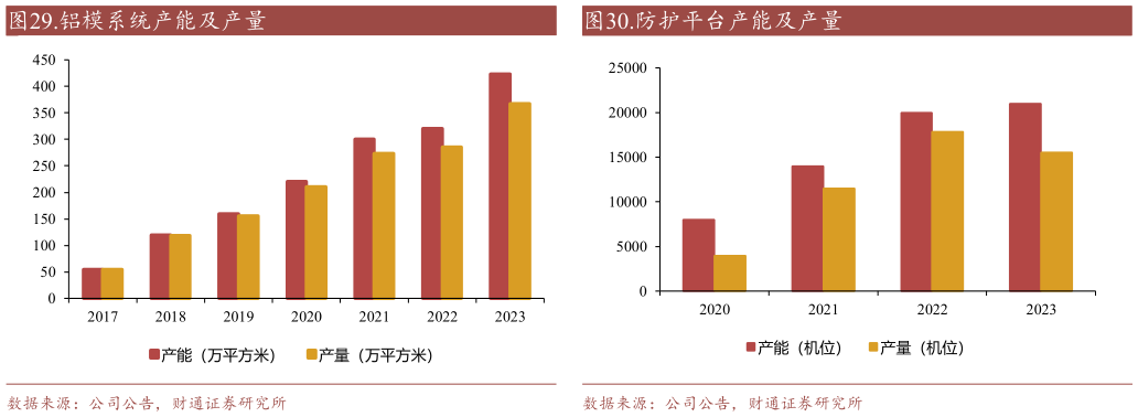 如何才能.防护平台产能及产量 .公司当前产能布局 