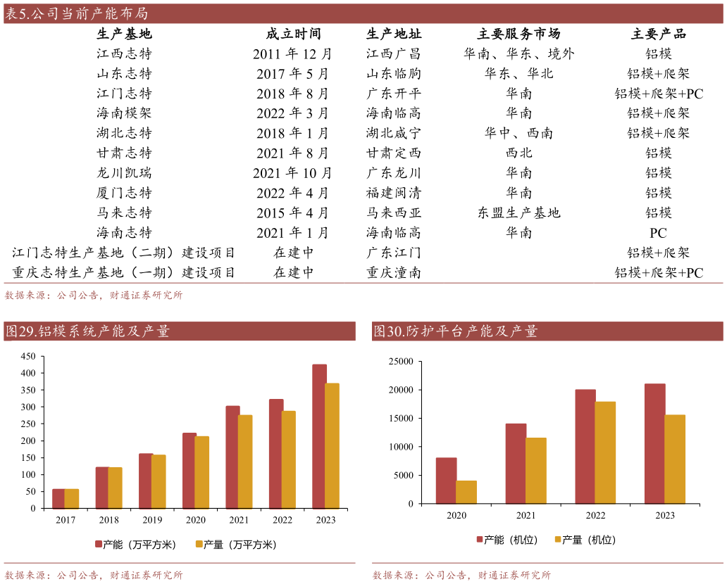 谁知道.公司当前产能布局 