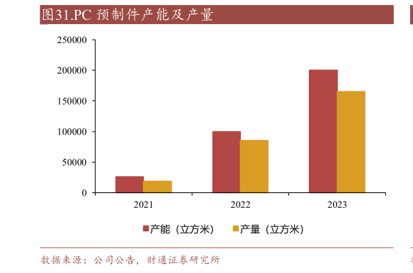 如何看待.PC 预制件产能及产量