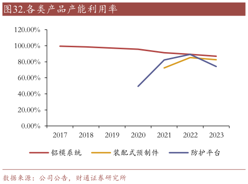 如何了解.各类产品产能利用率