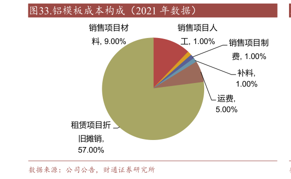如何看待.铝模板成本构成（2021 年数据）