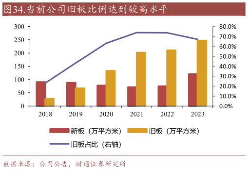 想关注一下.当前公司旧板比例达到较高水平