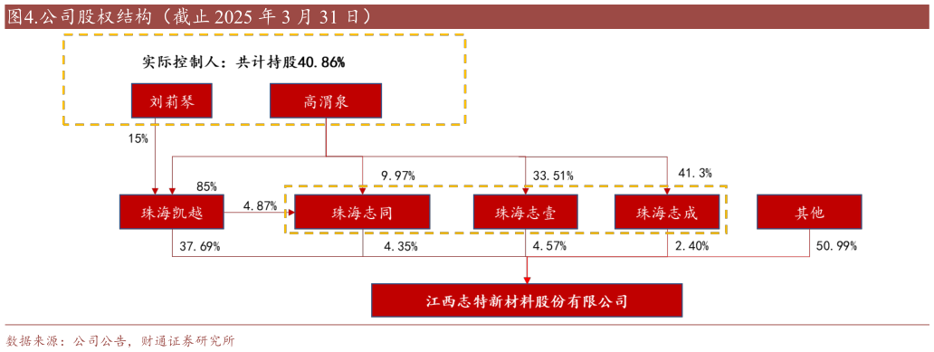 你知道.公司股权结构（截止 2025 年 3 月 31 日）