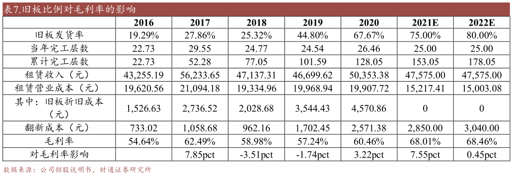 怎样理解.旧板比例对毛利率的影响