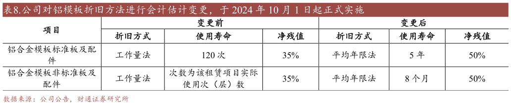 一起讨论下.公司对铝模板折旧方法进行会计估计变更，于 2024 年 10 月 1 日起正式实施