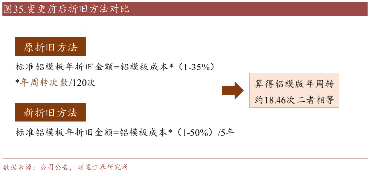 想关注一下.变更前后折旧方法对比