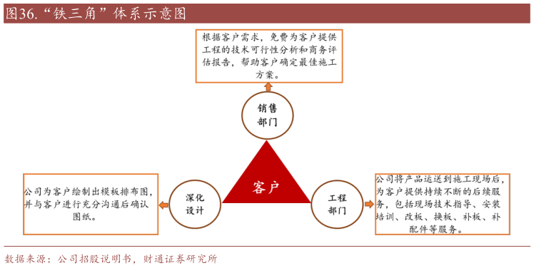 谁知道.“铁三角”体系示意图