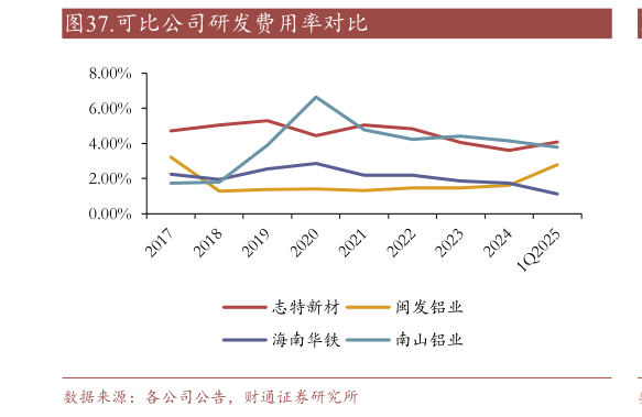 你知道.可比公司研发费用率对比