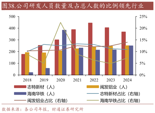 我想了解一下.公司研发人员数量及占总人数的比例领先行业