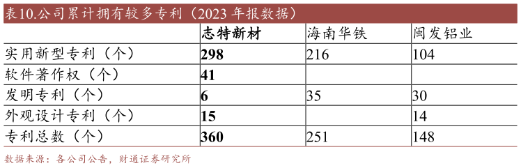 你知道.公司累计拥有较多专利（2023 年报数据）