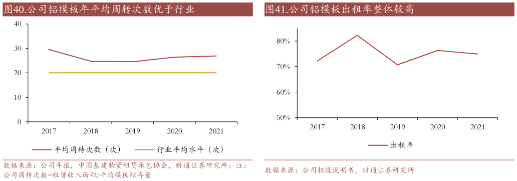我想了解一下.公司铝模板年平均周转次数优于行业.公司铝模板出租率整体较高