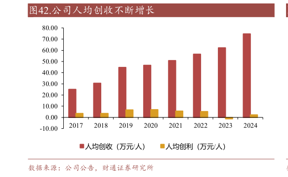 咨询下各位.公司人均创收不断增长