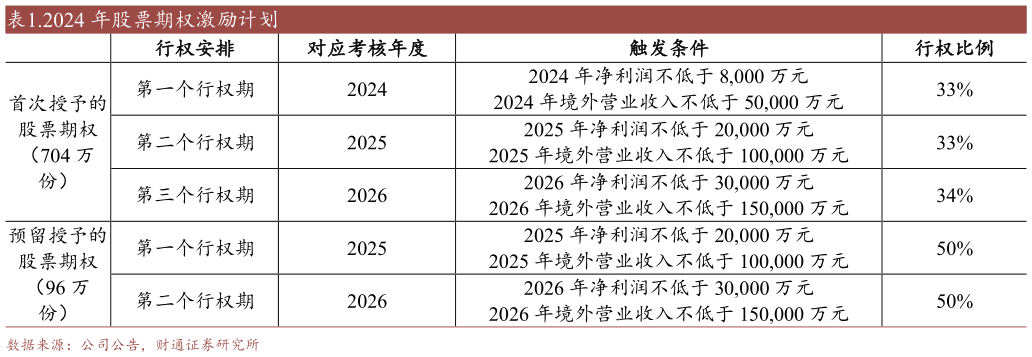 咨询下各位.2024 年股票期权激励计划