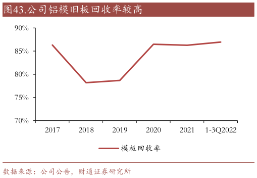 你知道.公司铝模旧板回收率较高