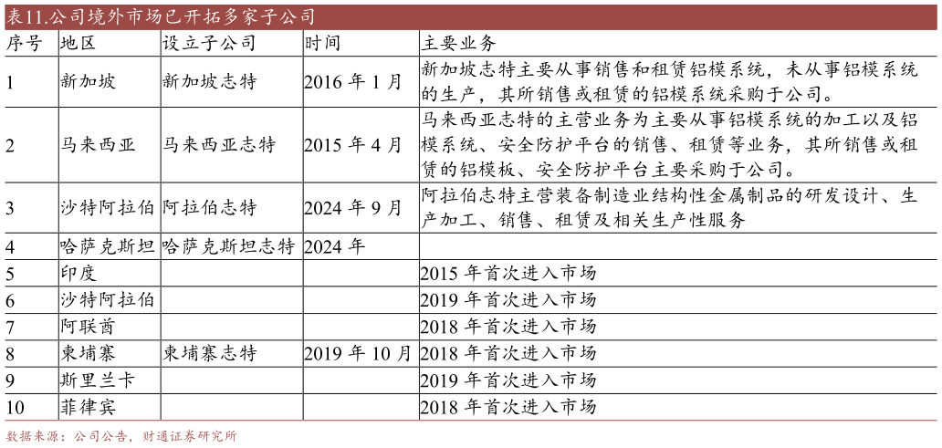 谁知道.公司境外市场已开拓多家子公司 