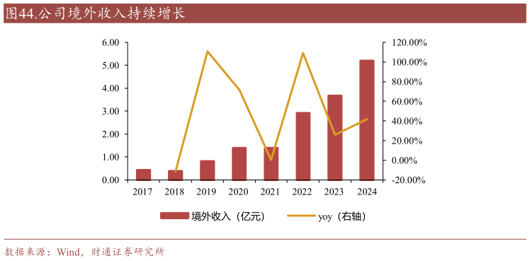 如何了解.公司境外收入持续增长