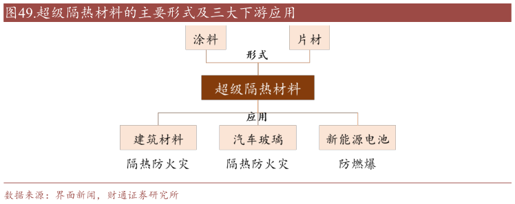 谁能回答.超级隔热材料的主要形式及三大下游应用