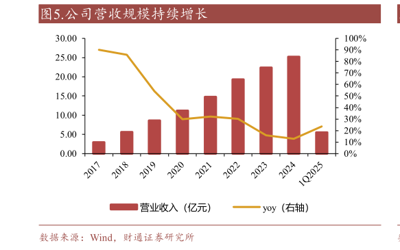 咨询下各位.公司营收规模持续增长
