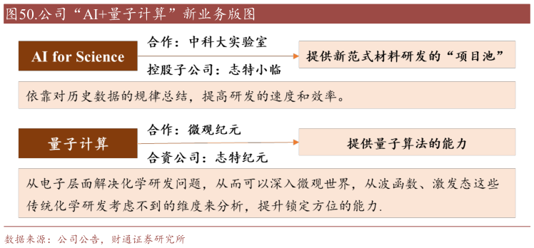 如何解释.公司“AI量子计算”新业务版图