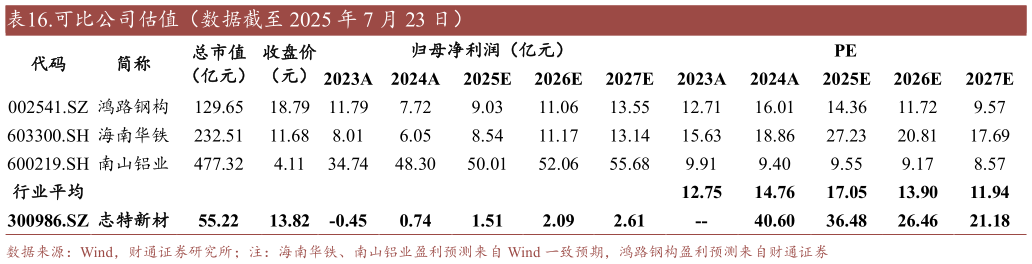 谁知道.可比公司估值（数据截至 2025 年 7 月 23 日）