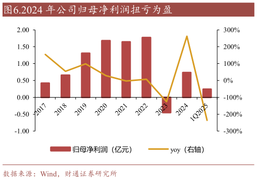 咨询下各位.2024 年公司归母净利润扭亏为盈