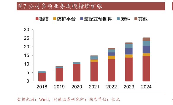 请问一下.公司多项业务规模持续扩张