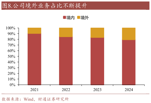 如何了解.公司境外业务占比不断提升
