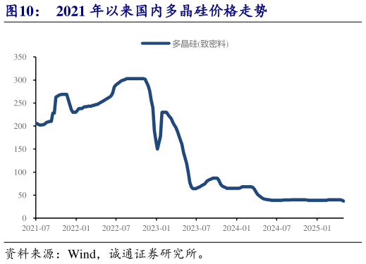 如何解释2021 年以来国内多晶硅价格走势