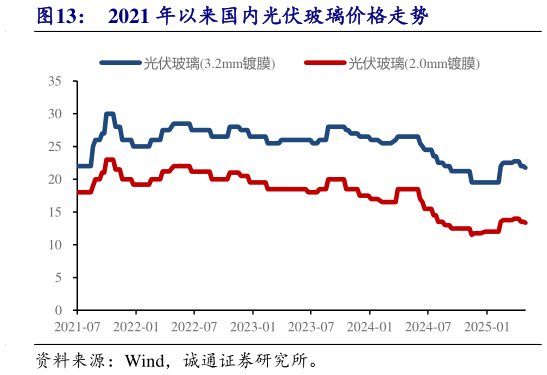 你知道2021 年以来国内光伏玻璃价格走势