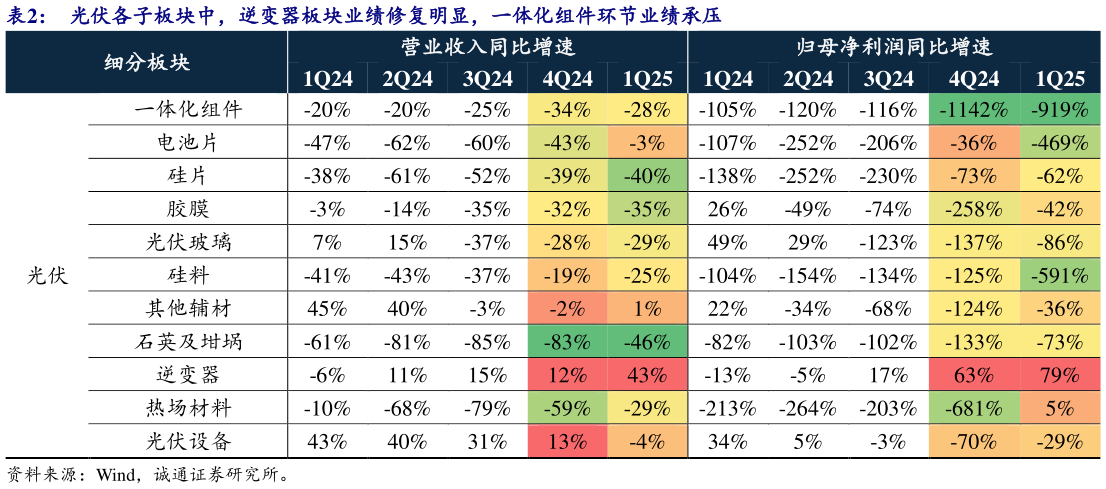 咨询下各位光伏各子板块中，逆变器板块业绩修复明显，一体化组件环节业绩承压