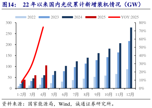 如何才能22 年以来国内光伏累计新增装机情况（GW）