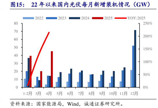 如何了解22 年以来国内光伏每月新增装机情况（GW）