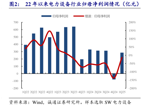 想问下各位网友22 年以来电力设备行业归母净利润情况（亿元）