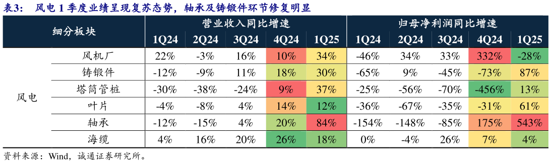咨询下各位风电 1 季度业绩呈现复苏态势，轴承及铸锻件环节修复明显
